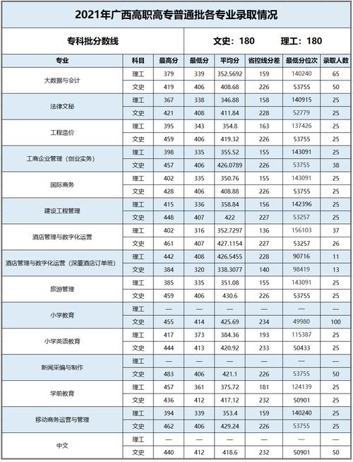 2024年百色學(xué)院專科錄取分?jǐn)?shù)線-圖1