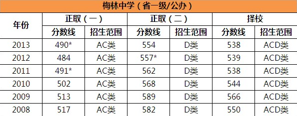 2024年梅林中學(xué)錄取分?jǐn)?shù)線-圖1