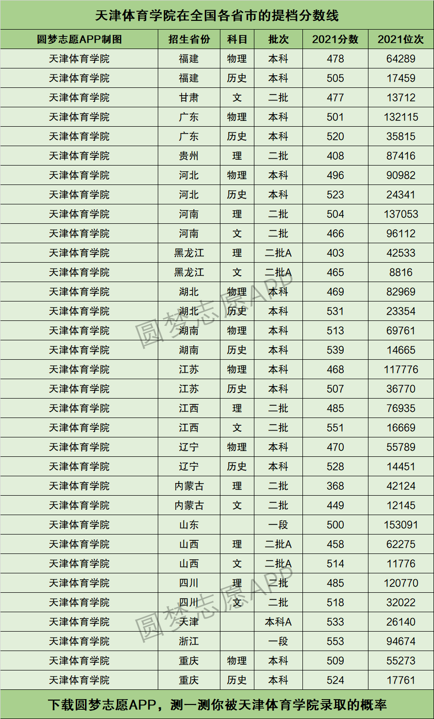 2024年天津體育學(xué)院舞蹈系分?jǐn)?shù)線-圖1