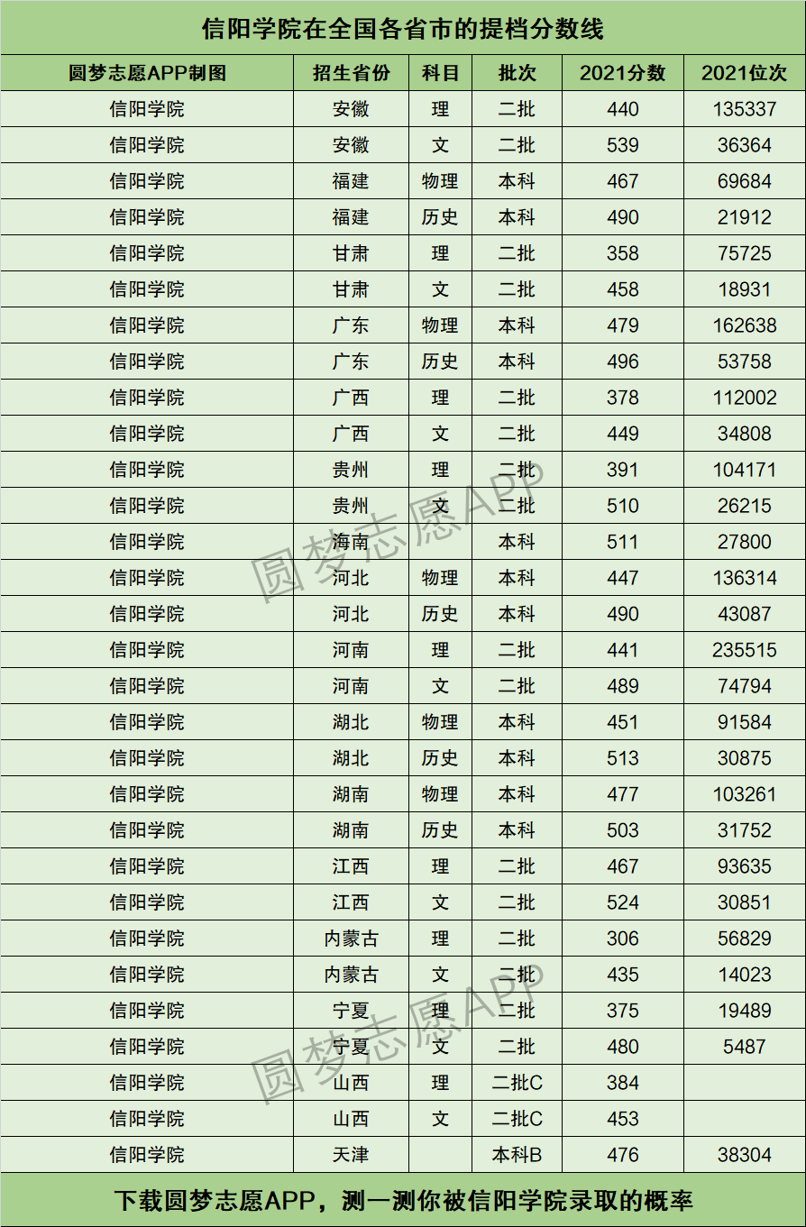 2024年信陽學(xué)院分數(shù)線-圖1