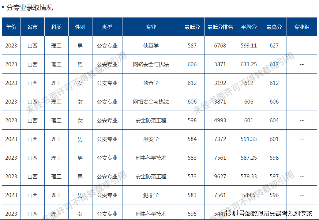 2024年山西警察學院錄取分數線-圖1