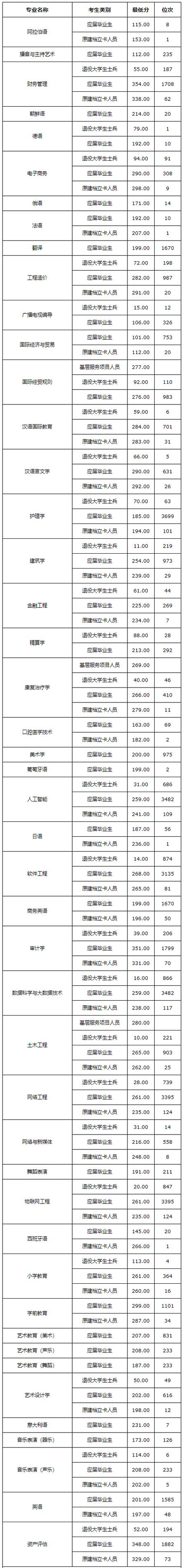 2024年河北外國語學(xué)院錄取分?jǐn)?shù)線-圖1