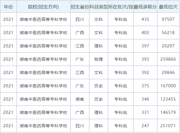2024年湖南中醫藥高等?？茖W校錄取分數線-圖1