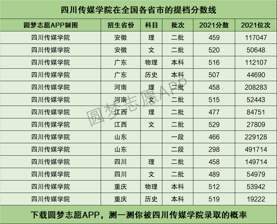 2024年四川傳媒學(xué)院分?jǐn)?shù)線-圖1