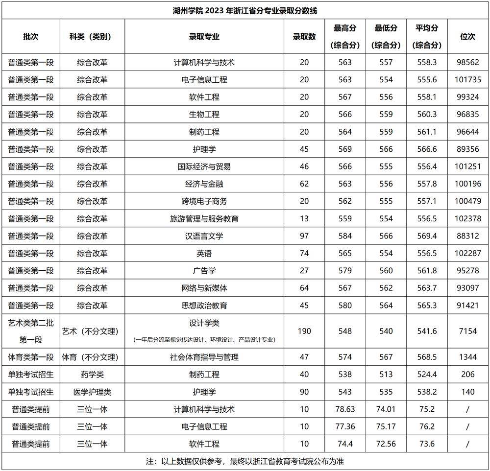 2024年湖州學(xué)院分?jǐn)?shù)線-圖1