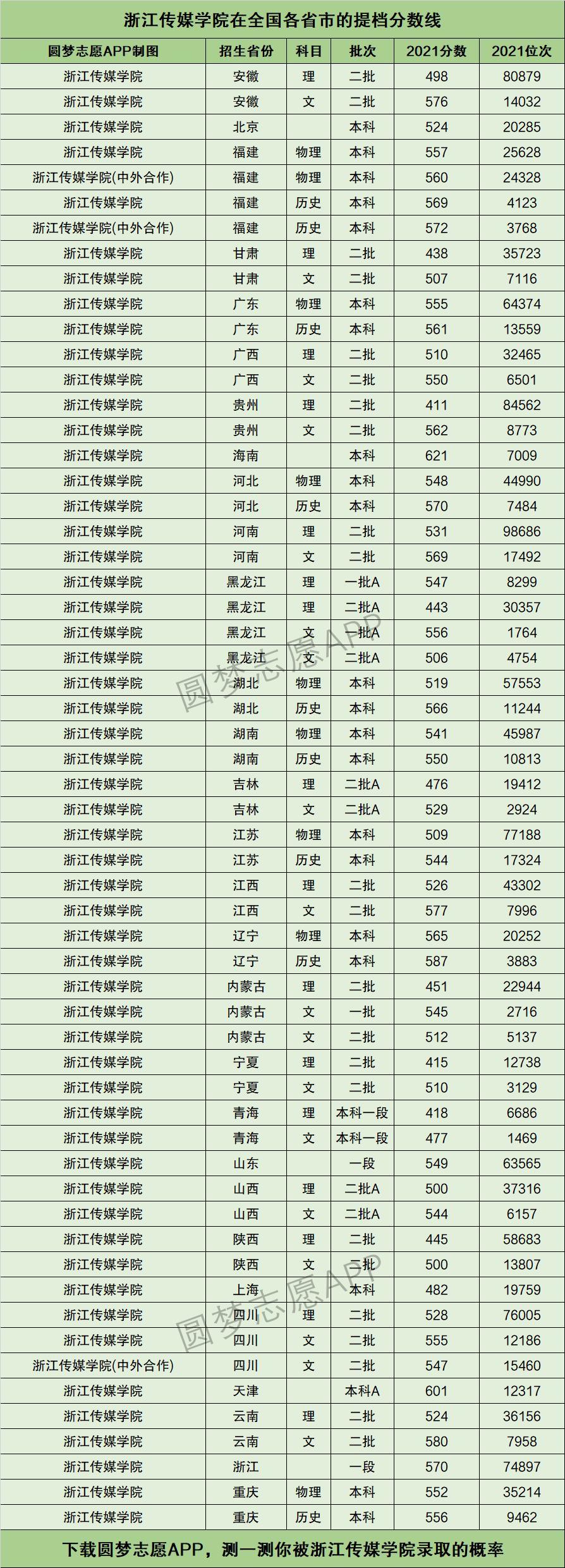 2024年浙江傳媒學(xué)院錄取分?jǐn)?shù)線-圖1