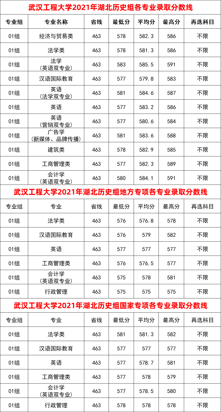2024年武漢工程學(xué)院?？品?jǐn)?shù)線-圖1