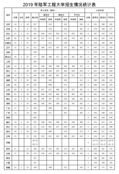 2024年江蘇南京陸軍工程大學錄取分數(shù)線-圖1