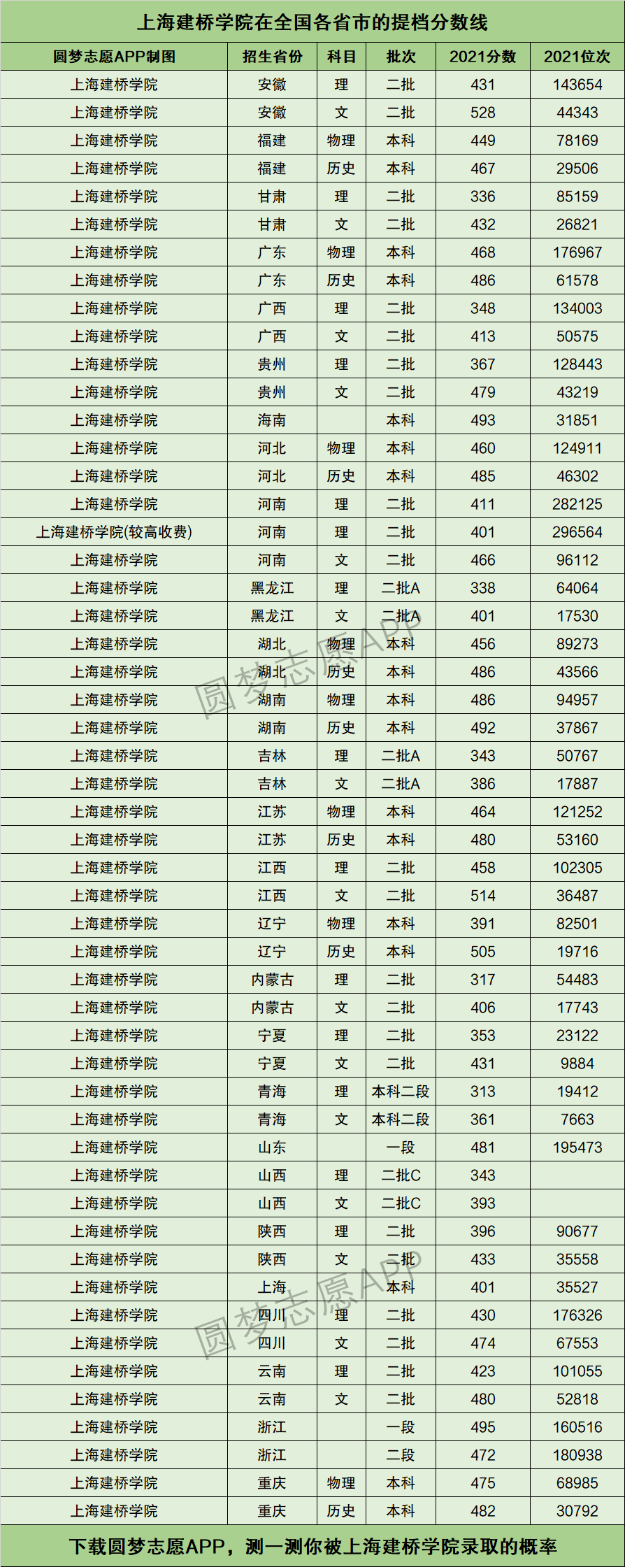 2024年上海建橋?qū)W院專科錄取分?jǐn)?shù)線-圖1