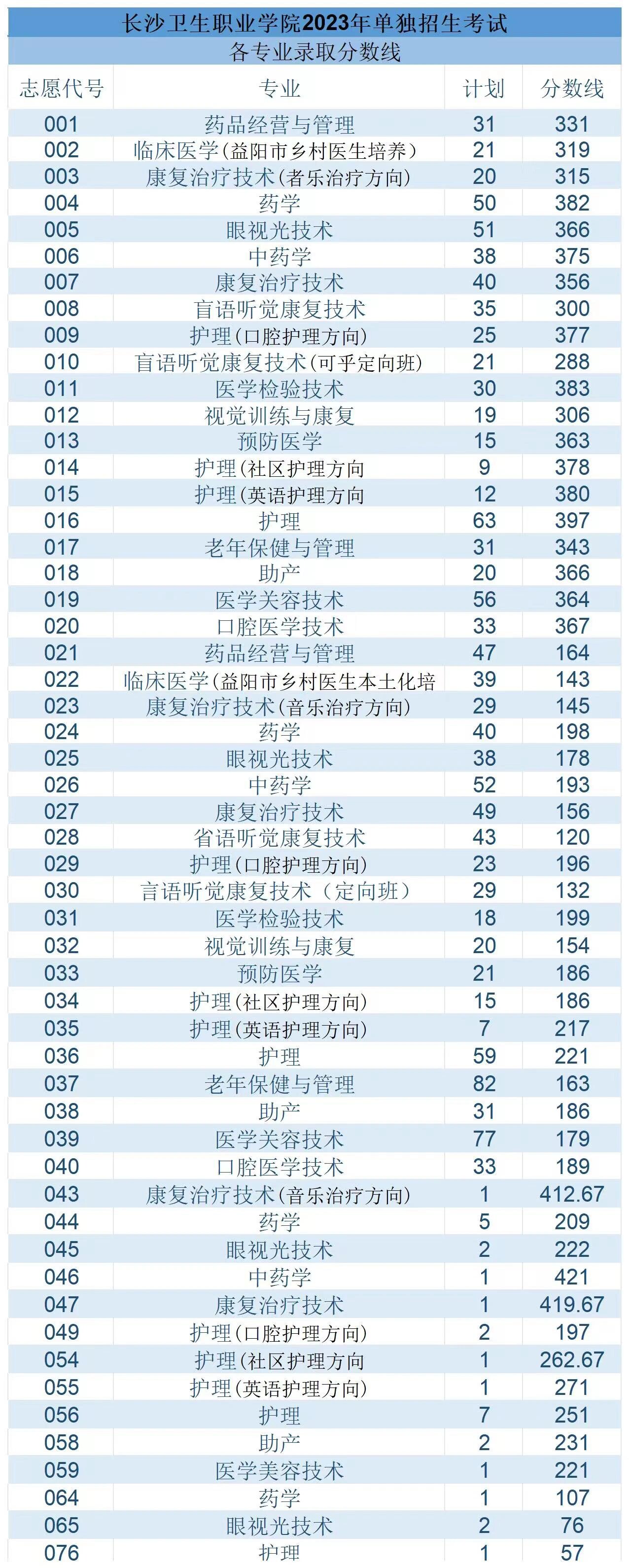 2024年長(zhǎng)沙衛(wèi)生職業(yè)學(xué)院錄取分?jǐn)?shù)線(xiàn)-圖1