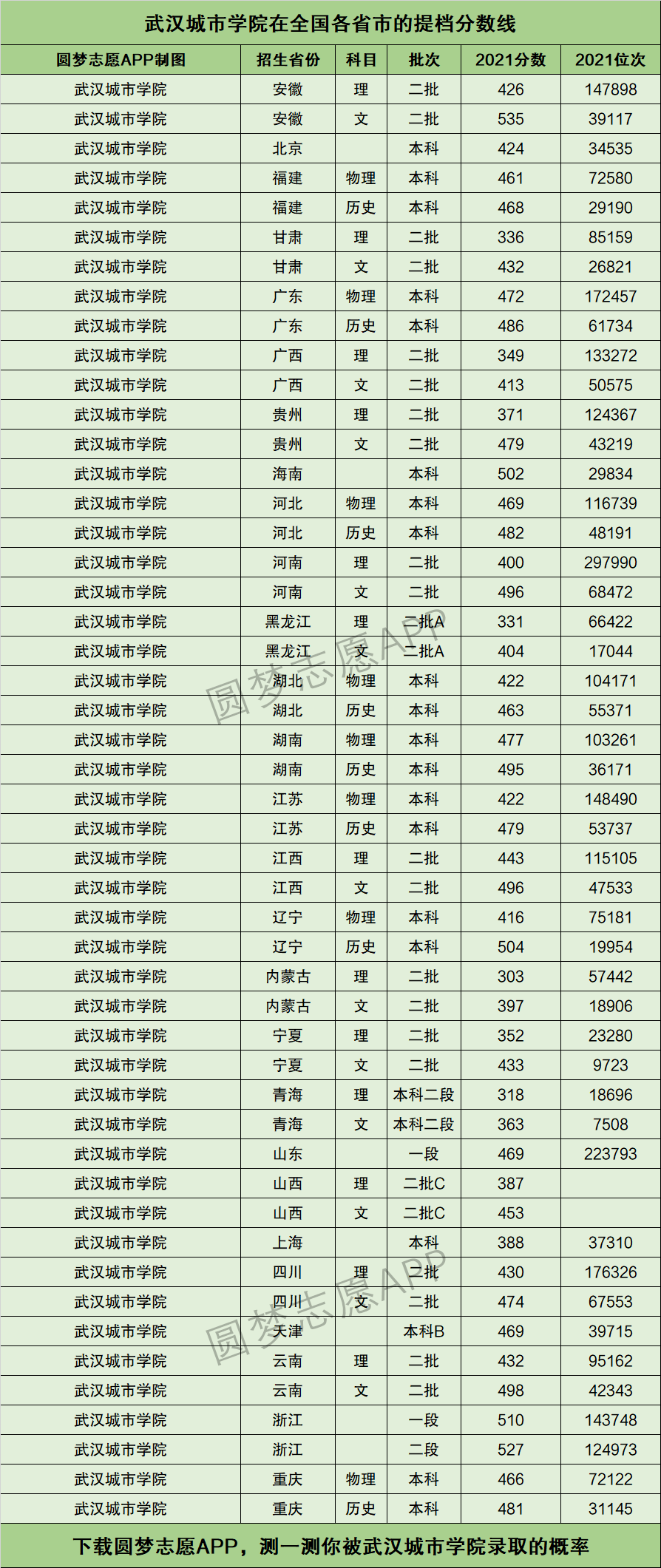 2024年武漢城市學(xué)院分?jǐn)?shù)線-圖1