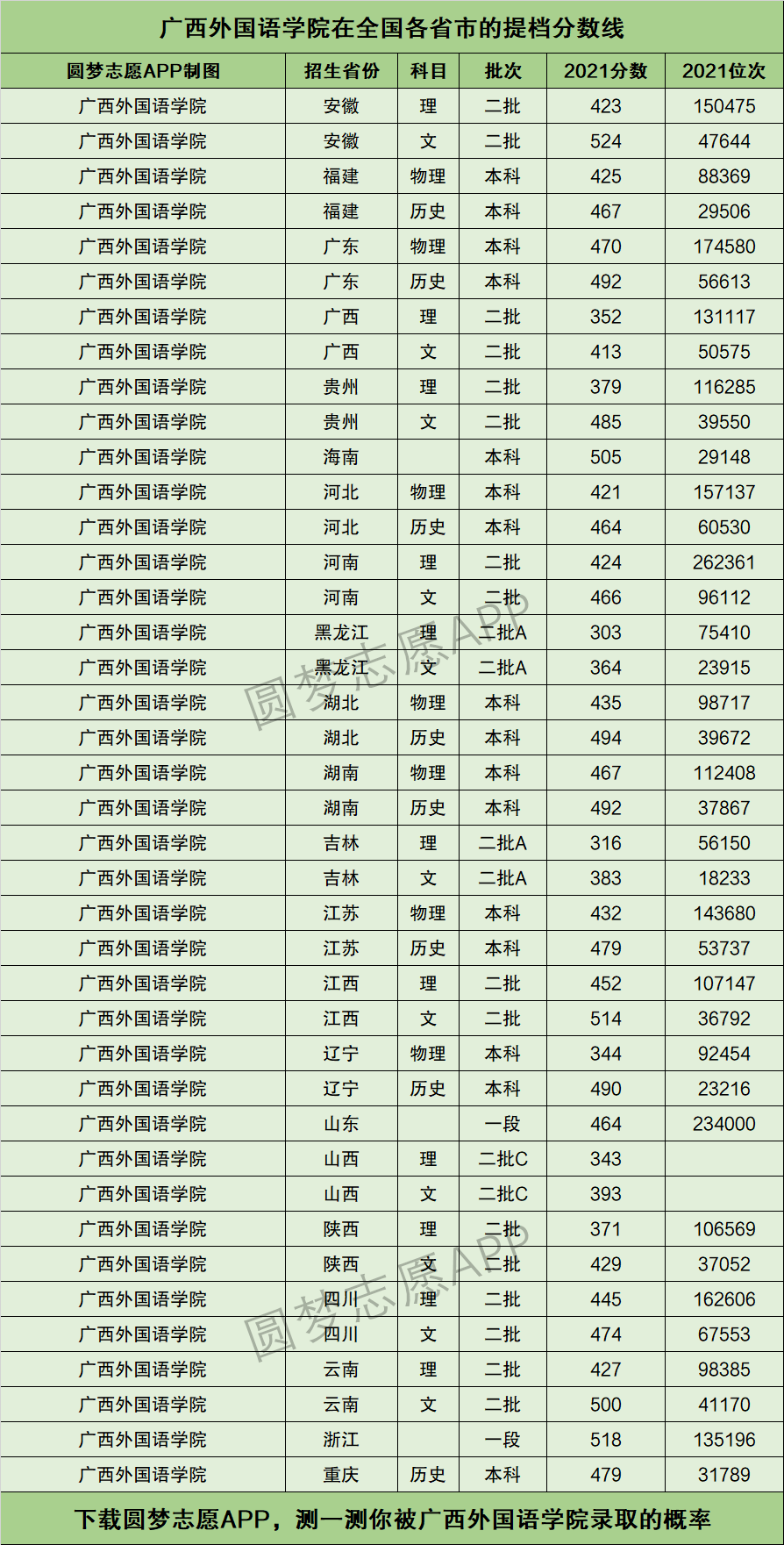 2024年廣西外國(guó)語學(xué)院分?jǐn)?shù)線-圖1