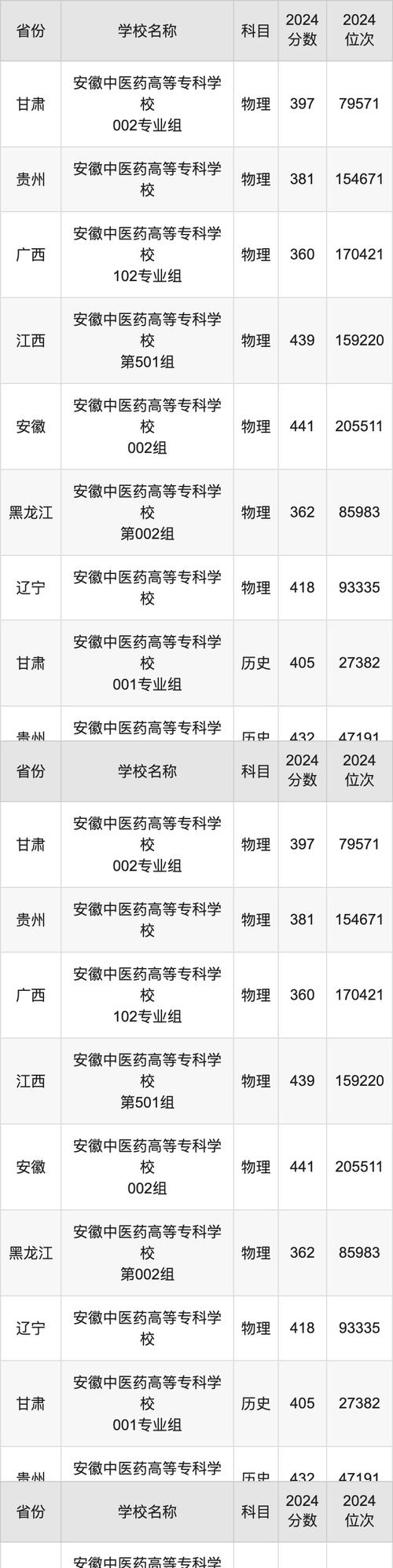 2024年安徽中醫(yī)藥高等專科學(xué)校錄取分數(shù)線-圖1