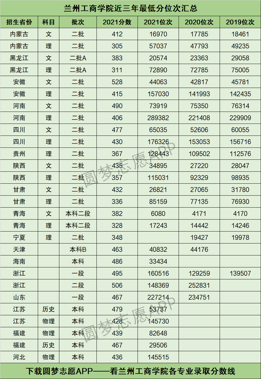 2024年蘭州工商學院分數(shù)線-圖1