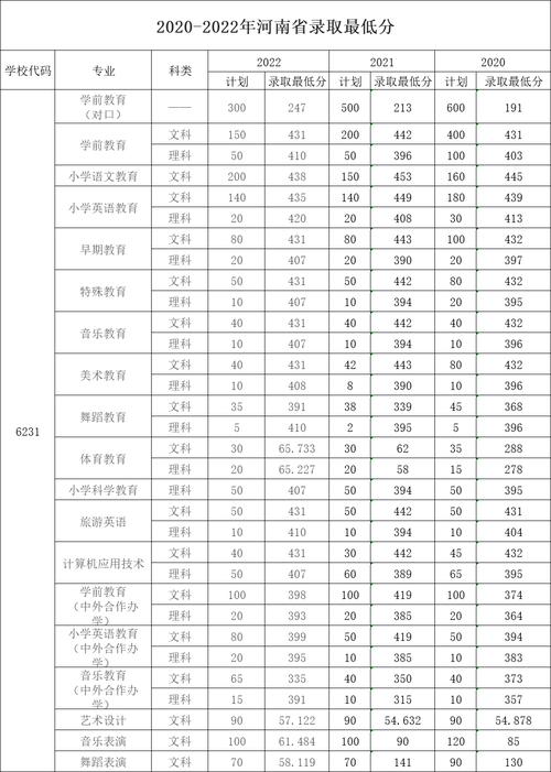 2024年鄭州幼兒師范高等專科學(xué)校分數(shù)線-圖1