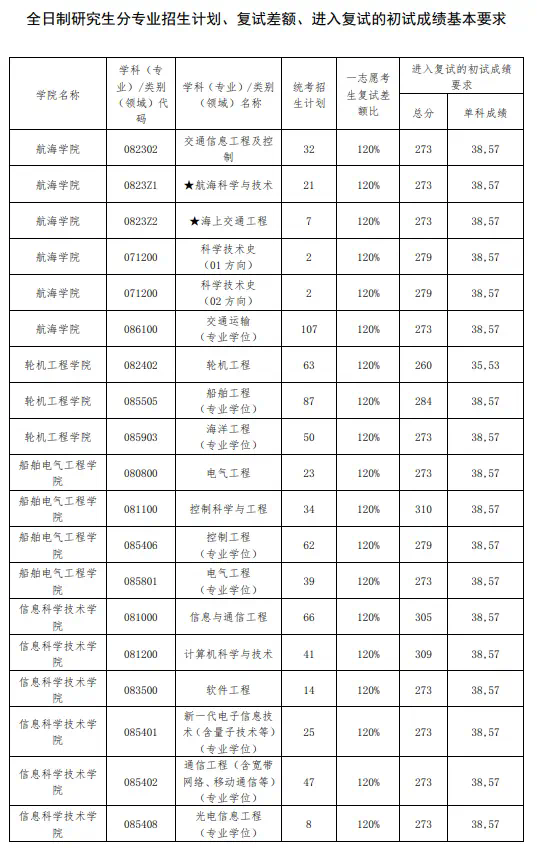 大連海事大學考研好考嗎？復(fù)試通過率？-圖1