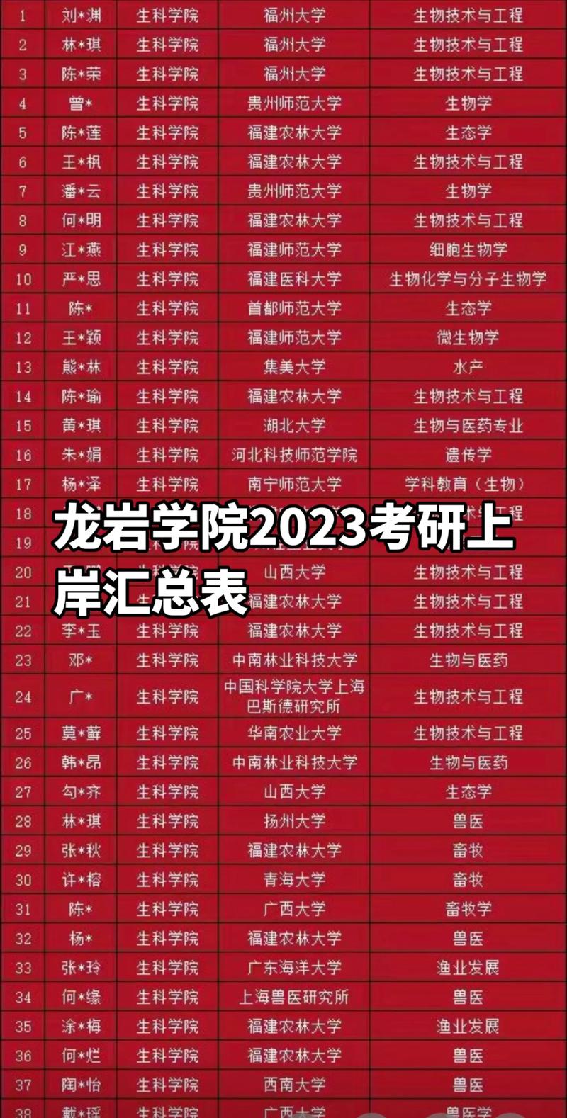 龍巖學院考研好不好考？復試刷人嚴重嗎？-圖1