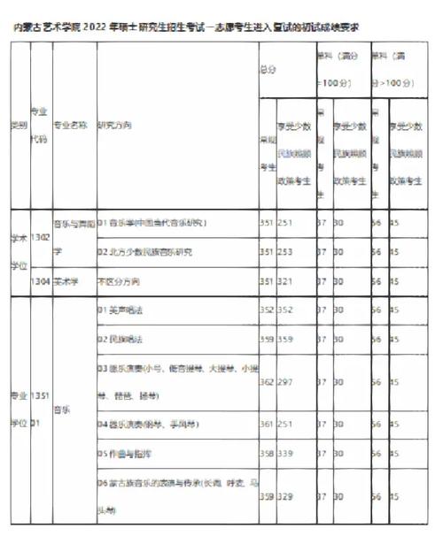 內(nèi)蒙古藝術學院考研好考嗎？復試通過率？-圖1