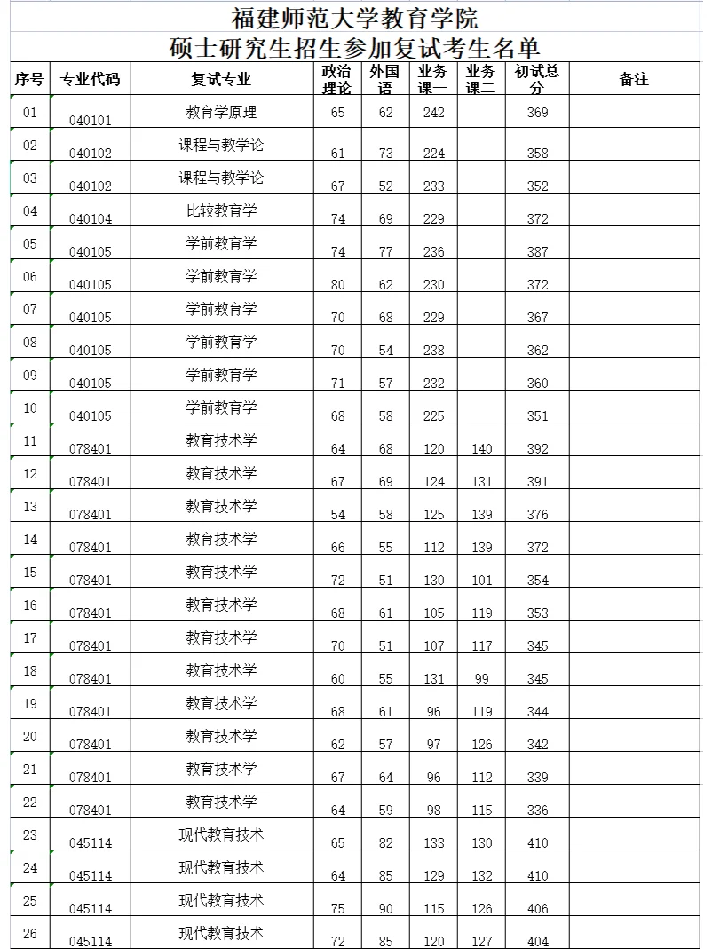 福建師范大學考研好不好考？復試刷人嚴重嗎？-圖1