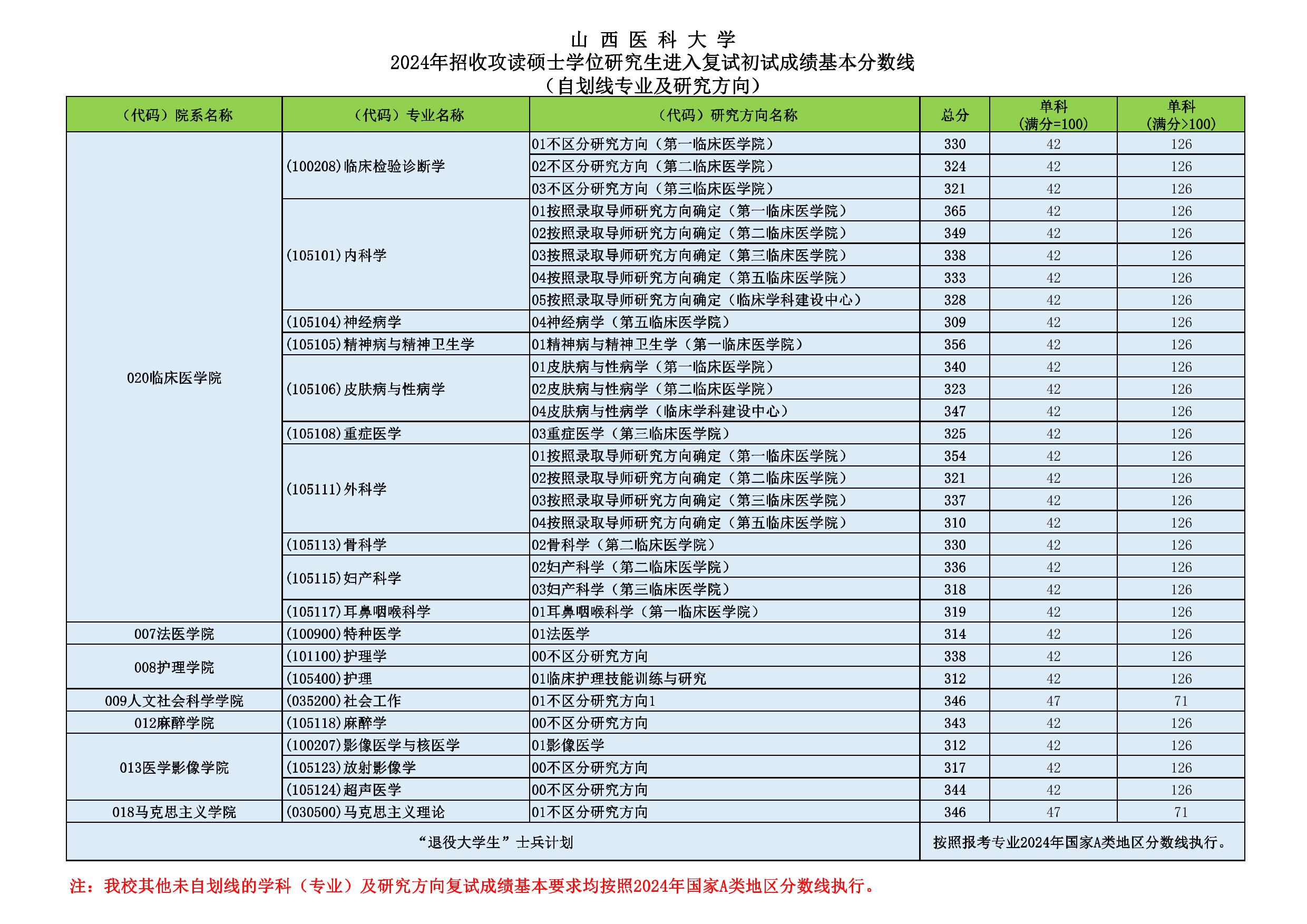 山西醫(yī)科大學考研好考嗎？復試刷人厲害嗎？-圖1
