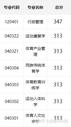 吉林體育學(xué)院考研難度怎么樣？復(fù)試通過率？-圖1