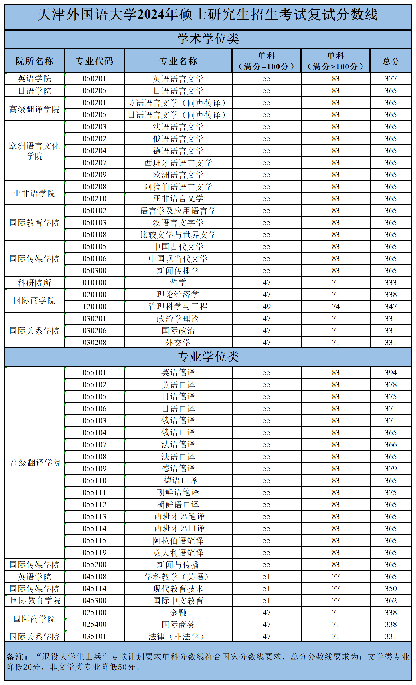 天津外國(guó)語(yǔ)大學(xué)考研好考嗎？復(fù)試刷人厲害嗎？-圖1