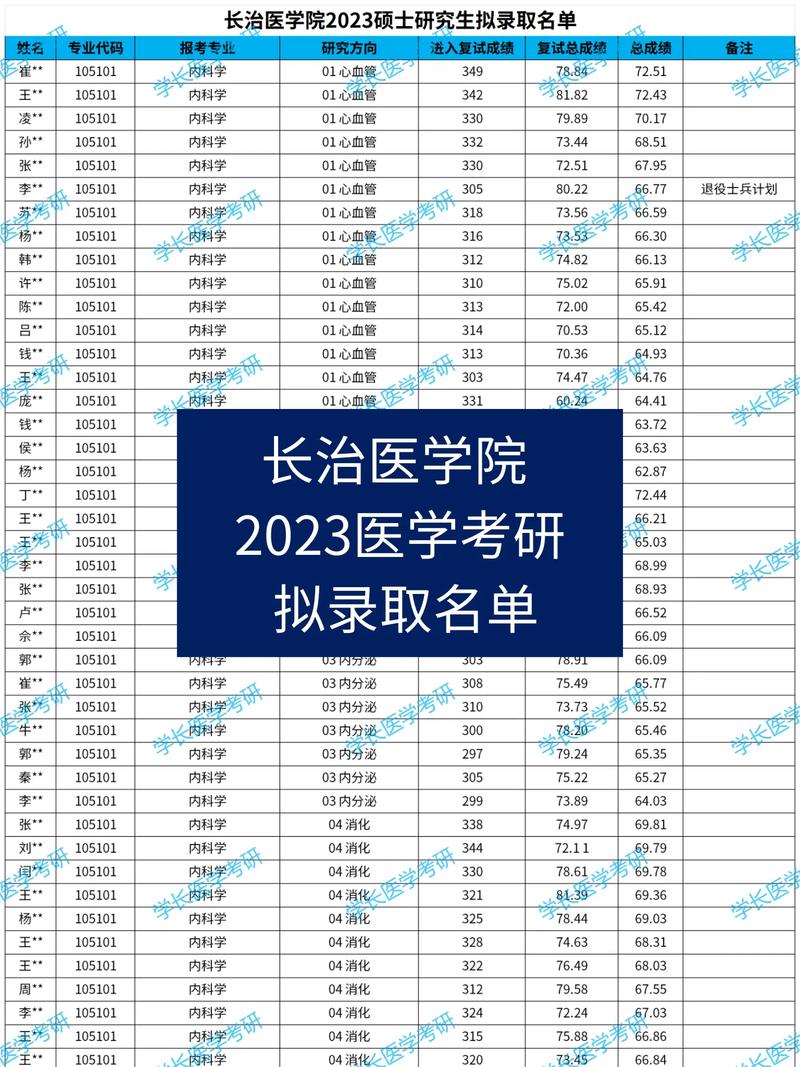 長治醫(yī)學(xué)院考研好考嗎？復(fù)試刷人厲害嗎？-圖1