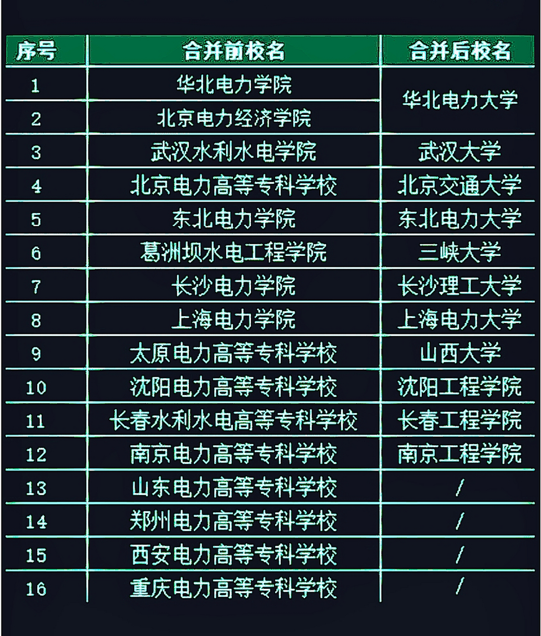 原電力部6所直屬院校-圖1