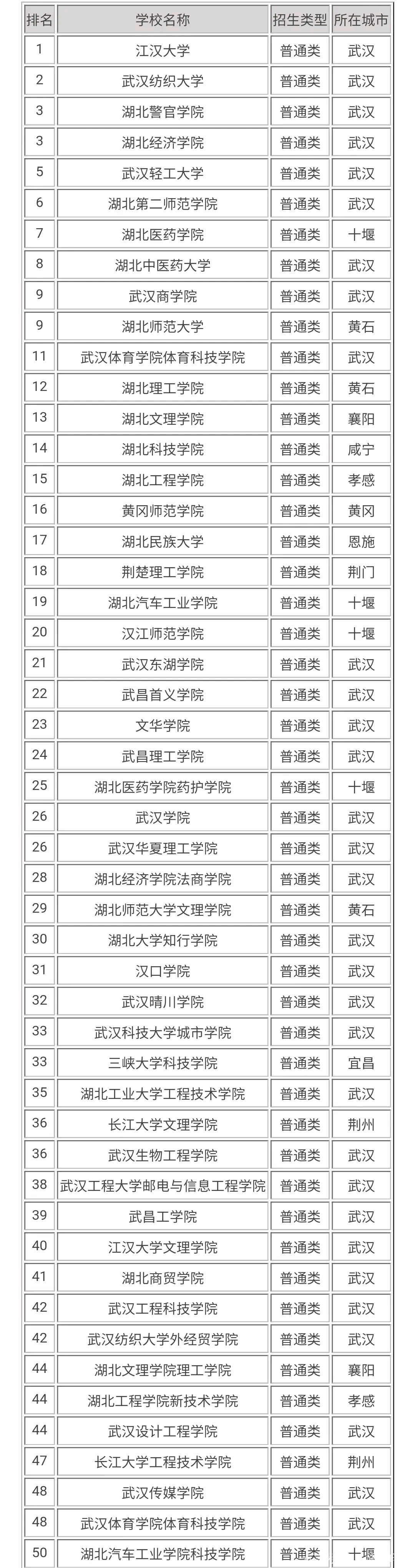 武漢公辦二本大學名單-圖1