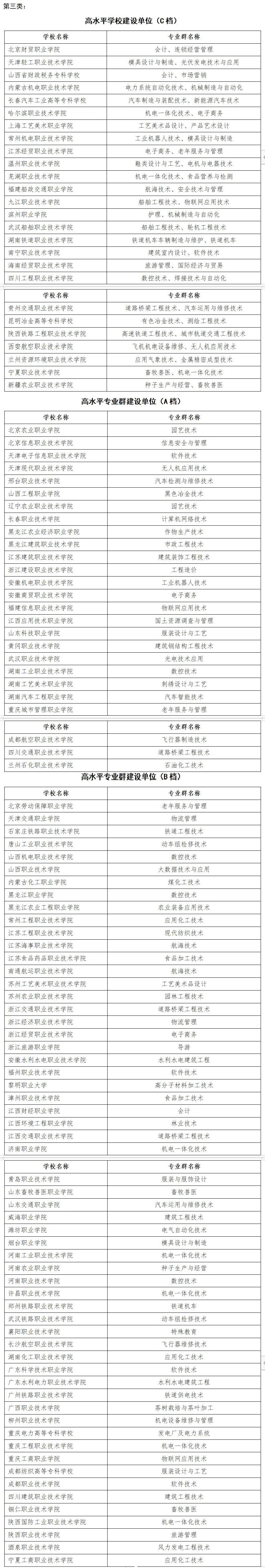 2024年雙高計(jì)劃專科學(xué)校排名-圖1