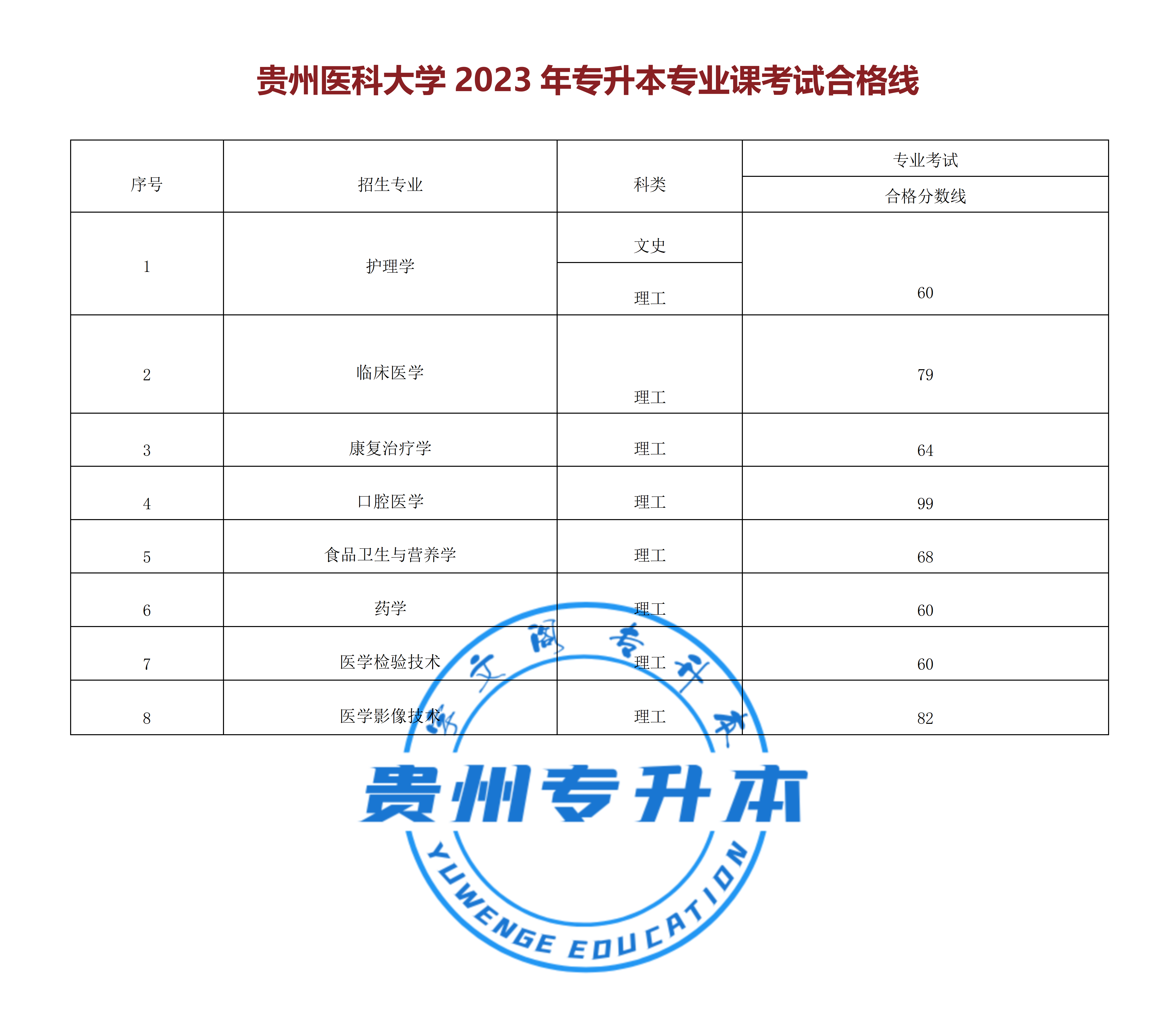 貴州醫(yī)科大學(xué)預(yù)科班-圖1
