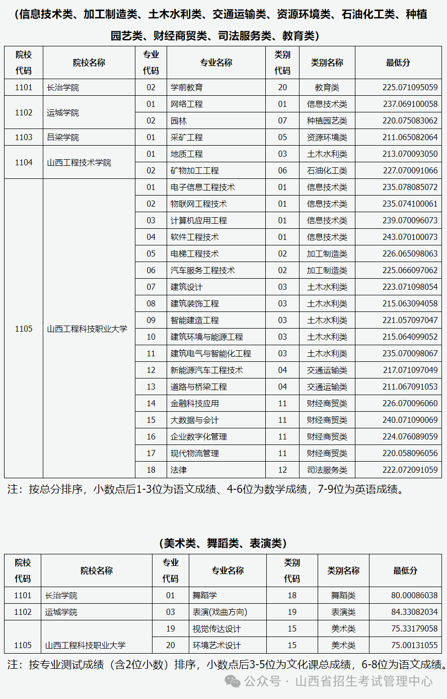 山西對口升學(xué)有哪些學(xué)校-圖1