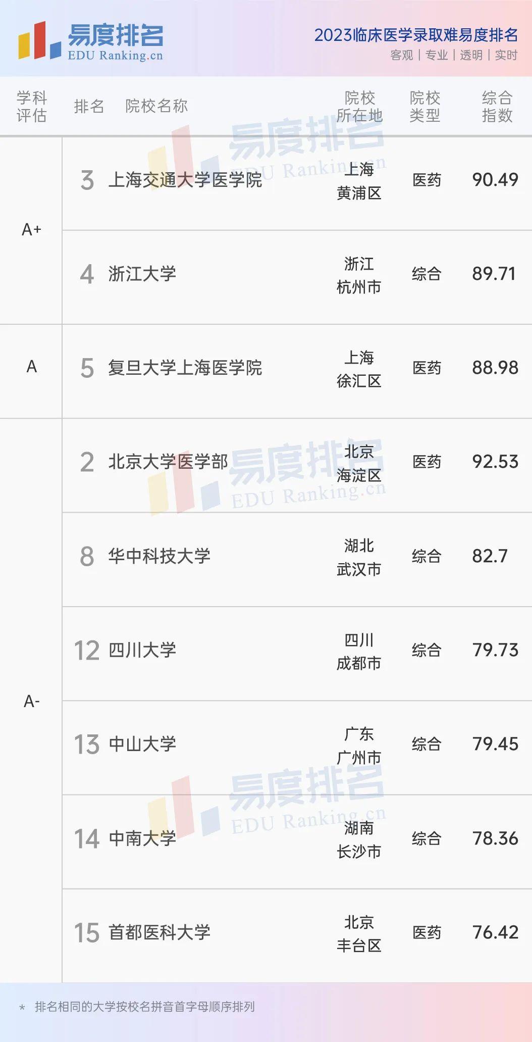 全國臨床醫(yī)學5十3制排名-圖1