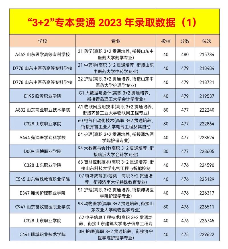 全國3+2專本貫通的學校有哪些-圖1