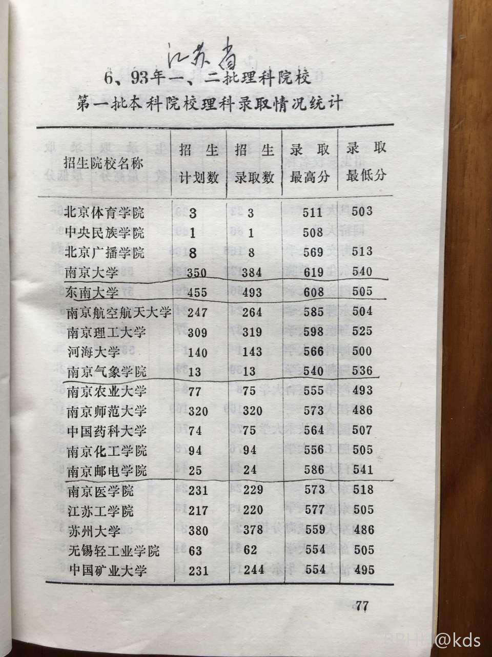 1993年高考錄取分數(shù)線一覽表-圖1