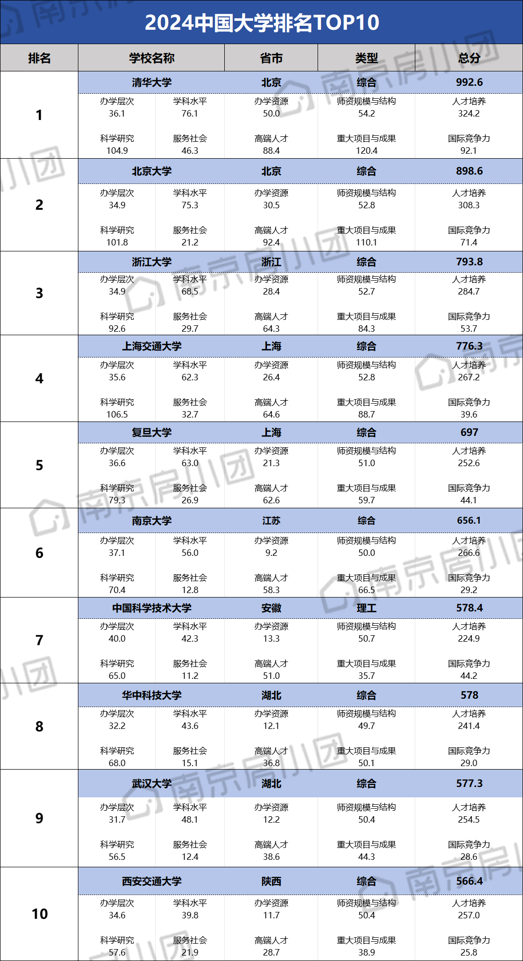 南京大學相當于國內什么檔次？什么水平？-圖1