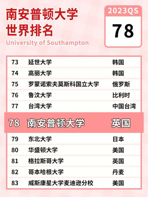 南安普敦大學相當于國內(nèi)什么檔次？什么水平？-圖1