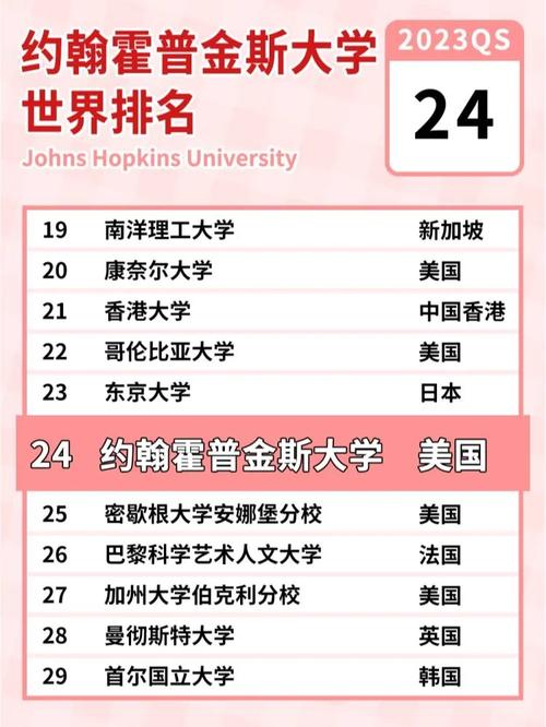 約翰霍普金斯大學相當于國內什么檔次？什么水平？-圖1