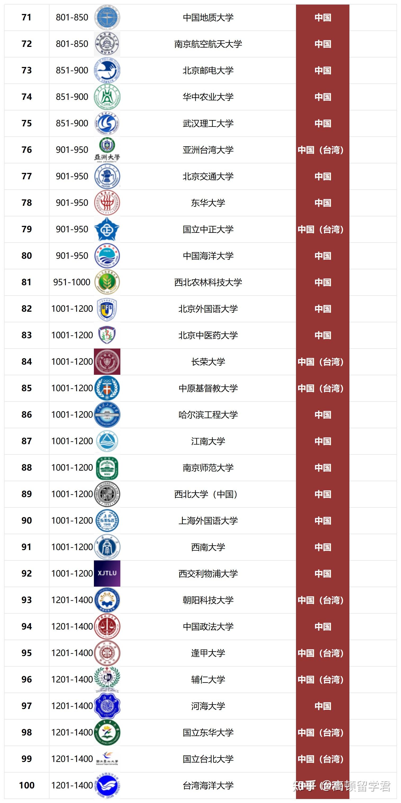 臺灣大學相當于國內什么檔次？什么水平？-圖1