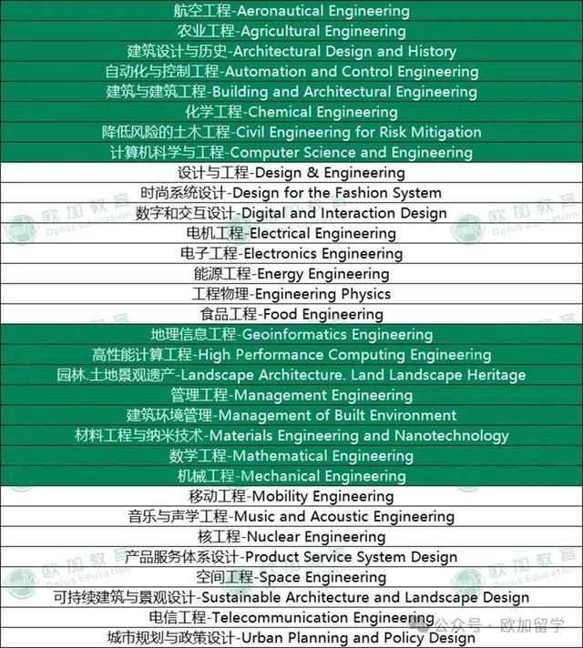 米蘭理工大學相當于國內什么檔次？什么水平？-圖1