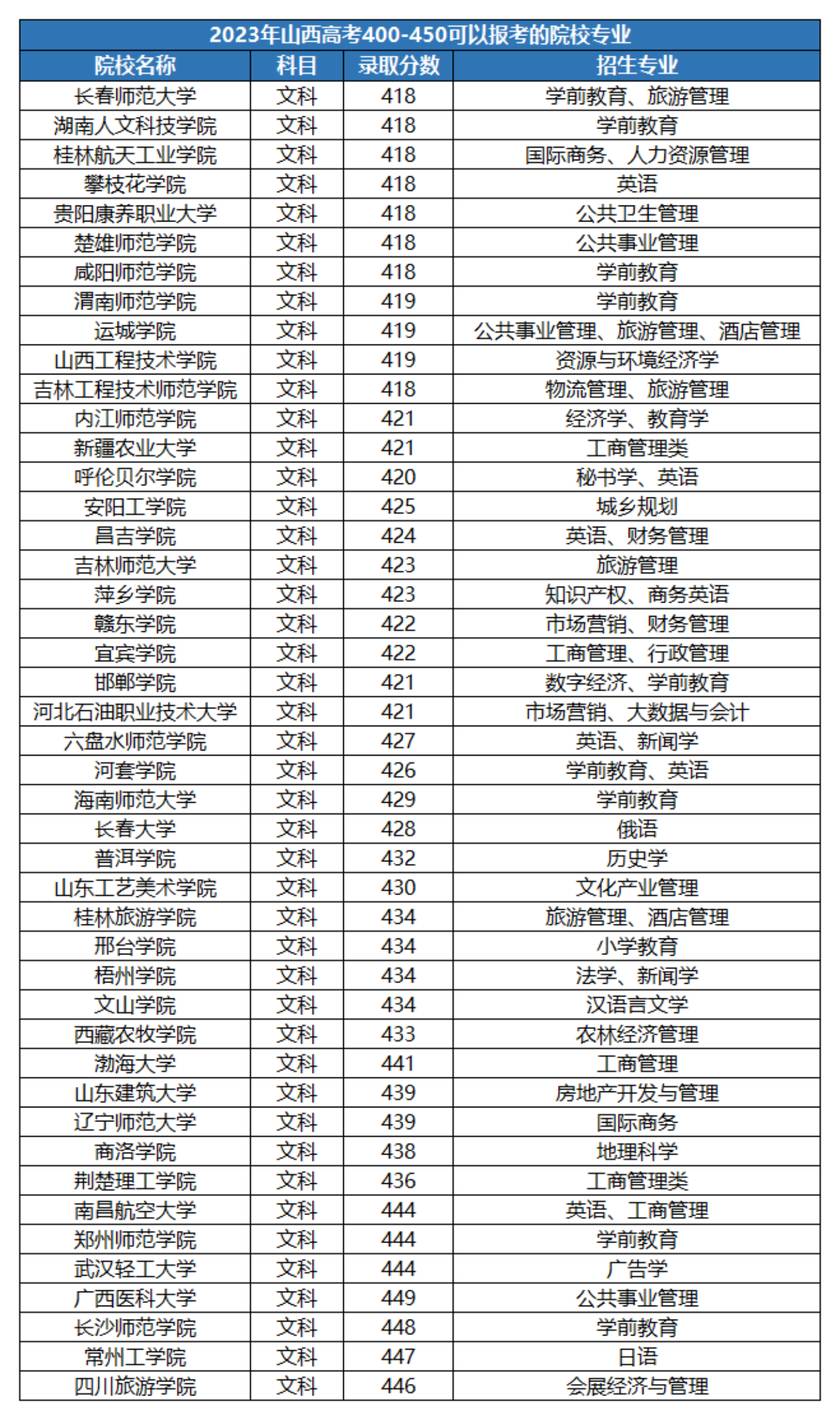 400分師范大學二本公辦(詳解)-圖1