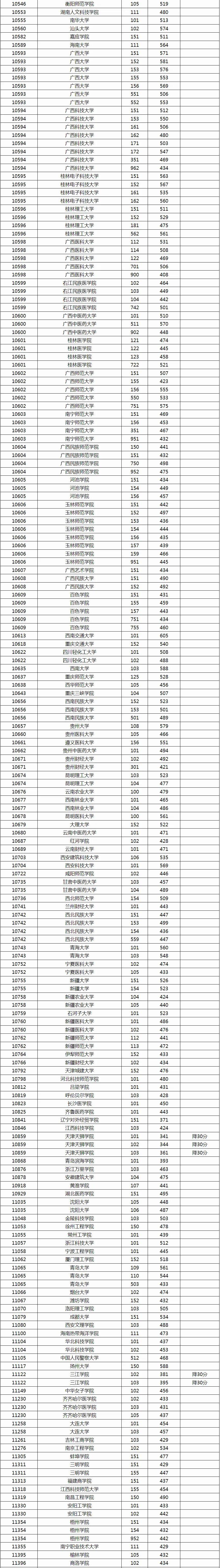 補錄本科必須過本科線嗎(詳解)-圖1