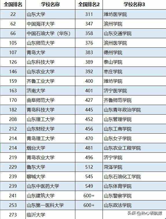 山東最好5個二本大學-圖1
