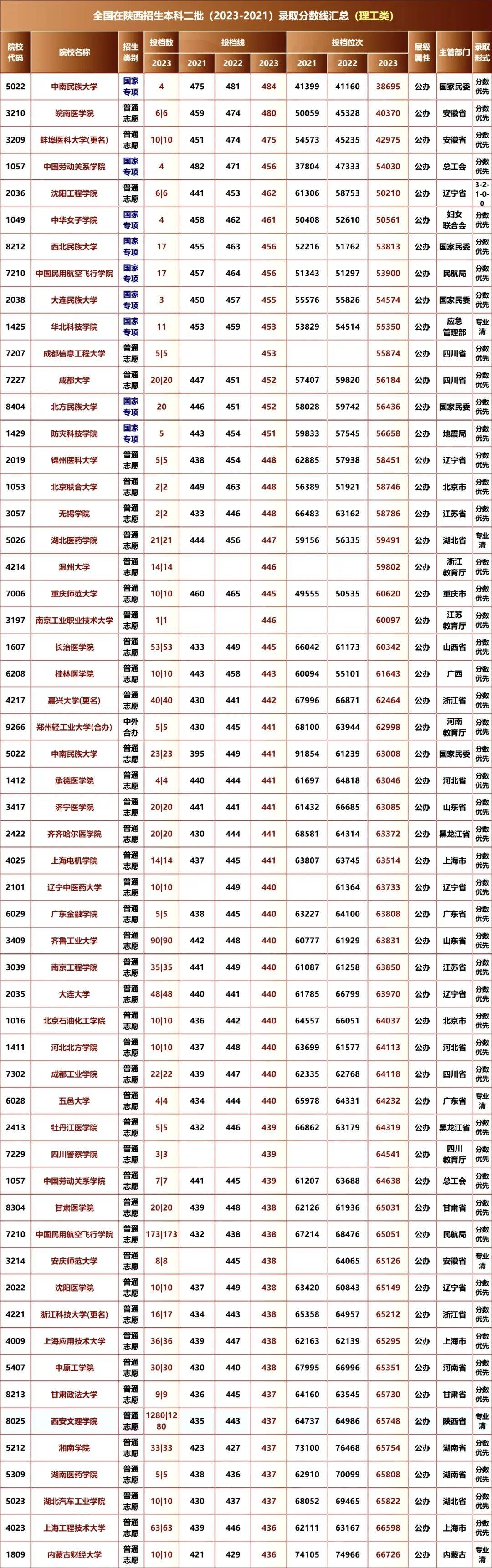 剛過(guò)二本線(xiàn)是報(bào)本科還是專(zhuān)科-圖1