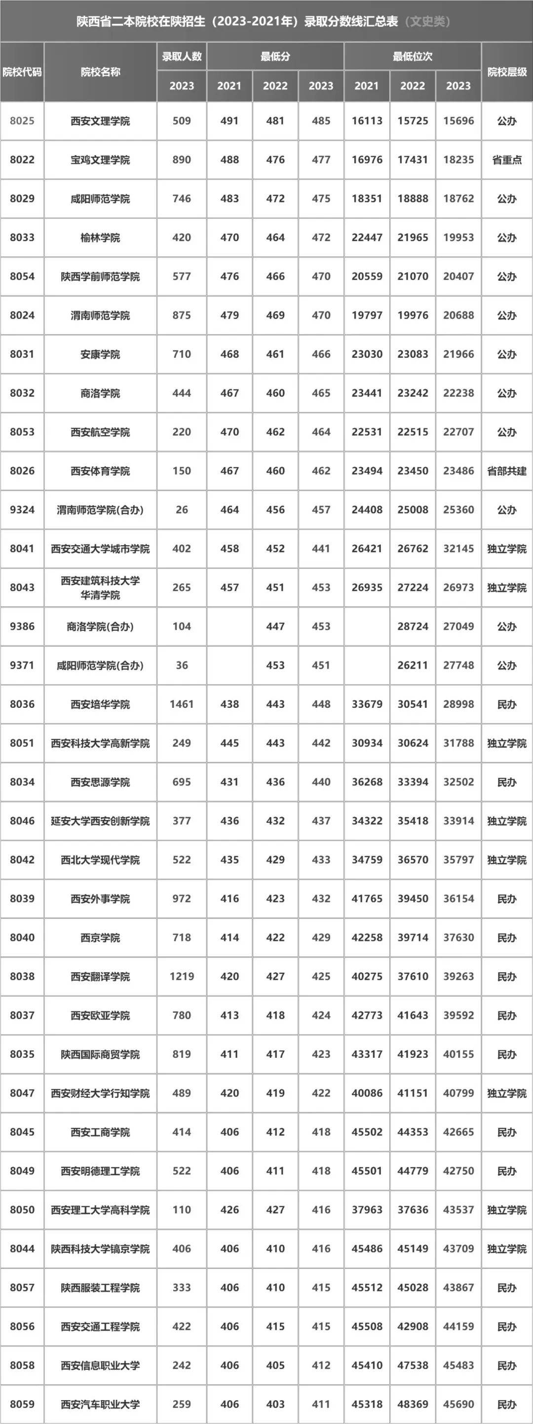 陜西二本公辦大學(xué)排名-圖1