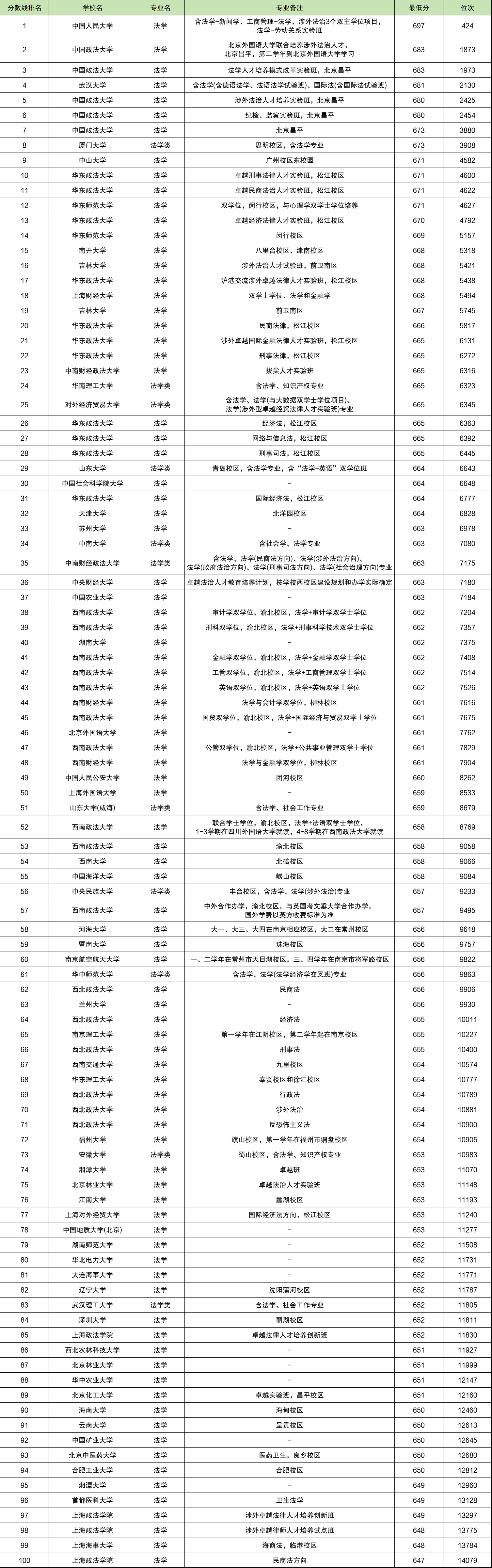2024年全國法學(xué)專業(yè)大學(xué)排名及分?jǐn)?shù)線-圖1
