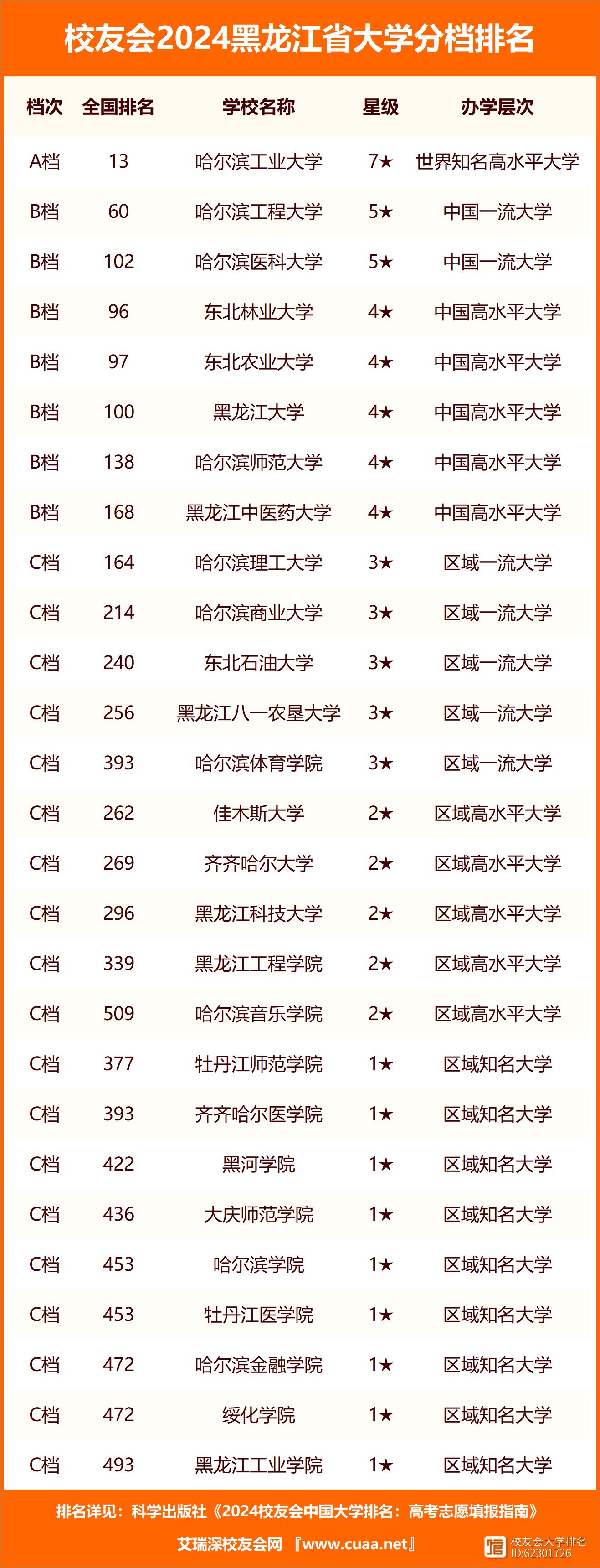 黑龍江本科二批有哪些大學 最低錄取分數(shù)線多少-圖1