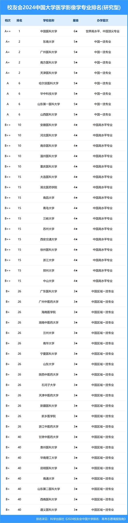 醫學影像學二本院校有哪些(詳解)-圖1