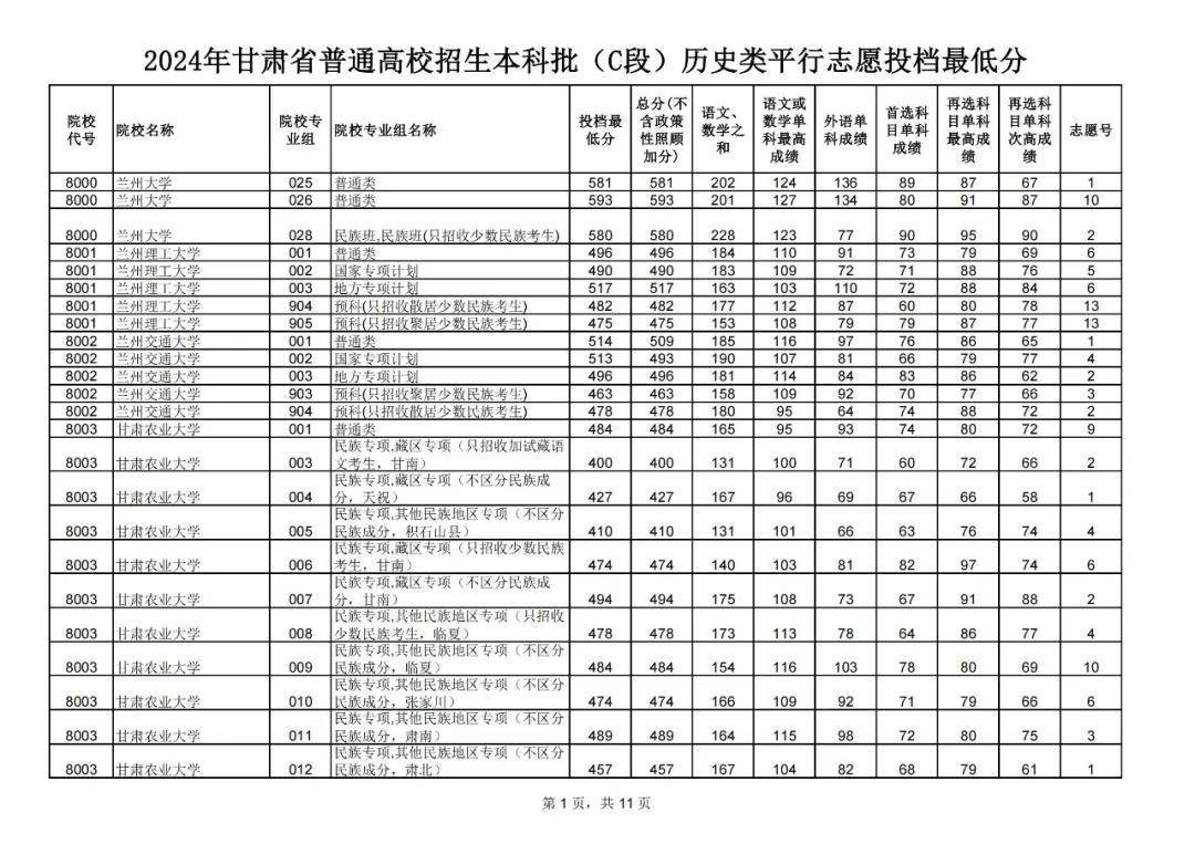 全國高校甘肅招生計(jì)劃-圖1