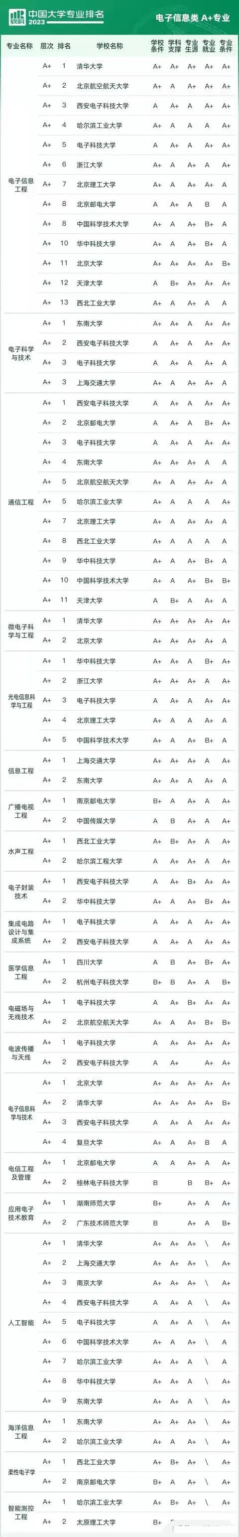 2024年電子信息類專業(yè)大學全國排名-圖1
